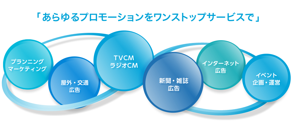 「あらゆるプロモーションをワンストップサービスで」